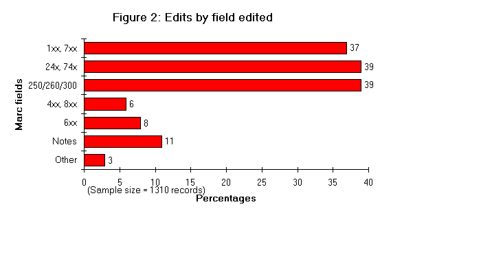 This is a bar chart (figure2.gif)