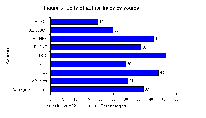 This is a bar chart (figure3.gif)