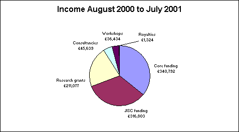 income flow chart