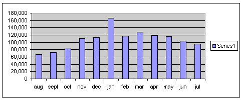 Ariadne visitor sessions chart
