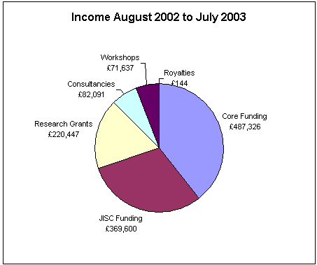 Breakdown of current funding chart
