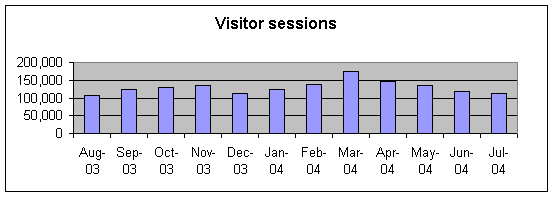  Bar Chart (5KB): Visitor Sessions August 2003-July 2004