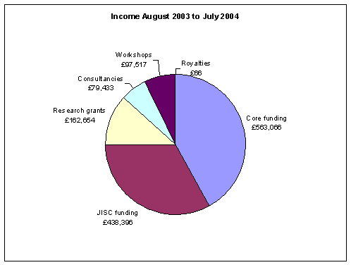 Pie Chart (5KB): Income August 2003-July 2004)