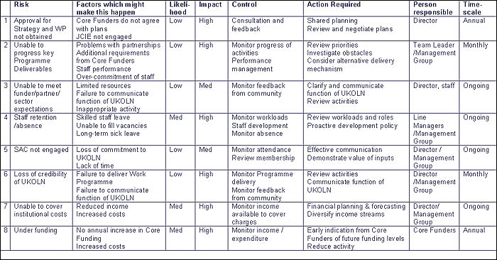 Risk statement