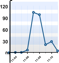 Blog statistics