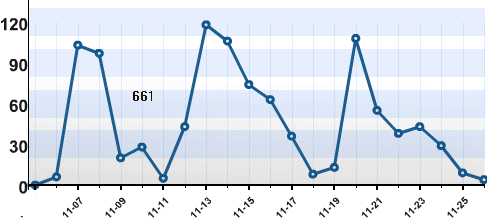 Blog stats