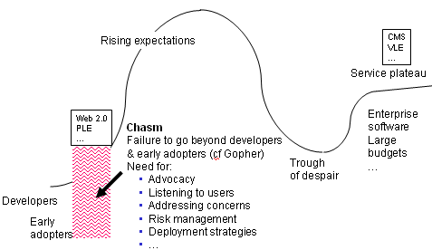 Gartner hype curve, showing the 'chasm'