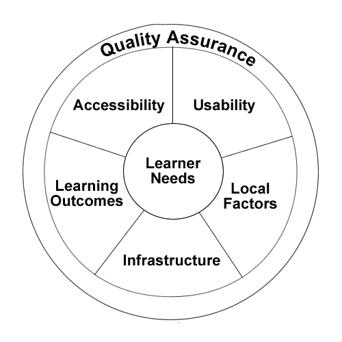 Figure 1: The TechDis/UKOLN Holistic Model For E-Learning Accessibility