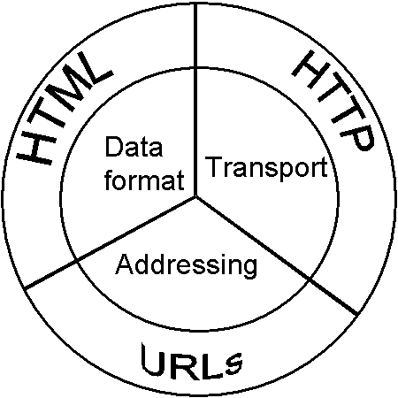 Web Architecture