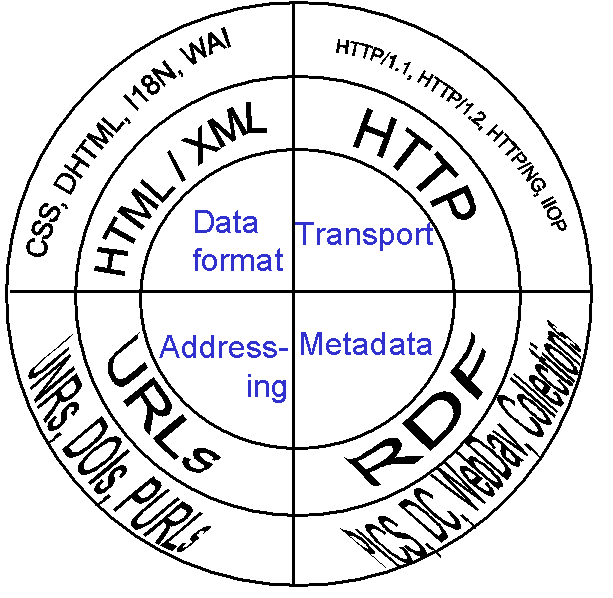 Web Architecture