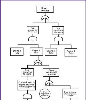 Example of completed interactive flow chart