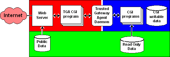 VirtualVault Secure Web Server