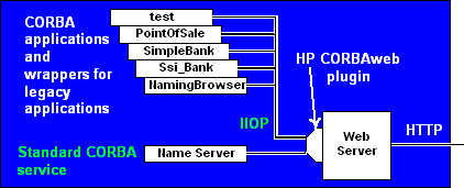 HP CORBAweb