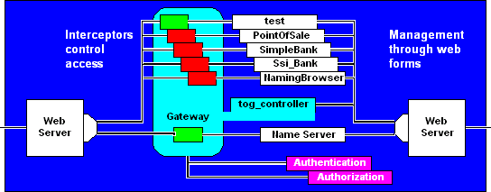 Object Gateway