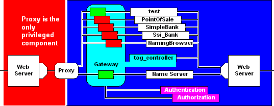 Object Gateway on VirtualVault