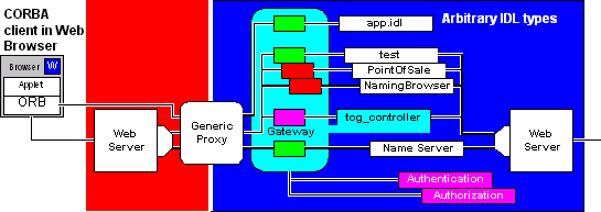 Generalized Gateway