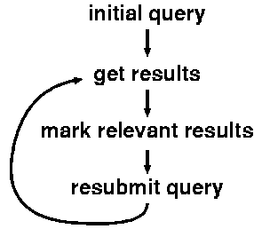 Relevance feedback cycle