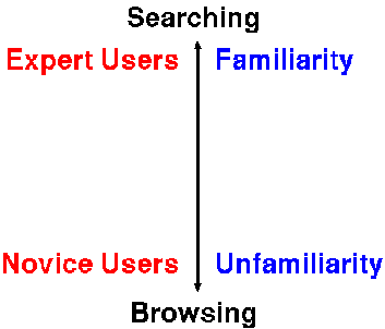 Searching v Browsing