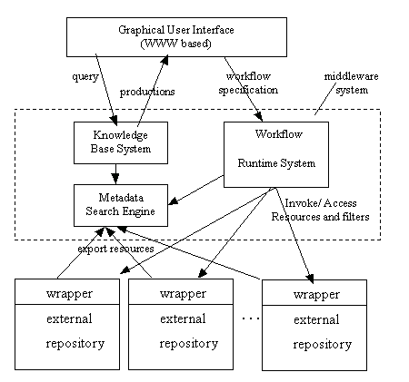 Figure 1: A middleware architecture for distributed scientific repositories
