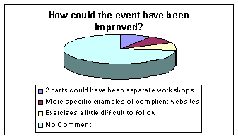 Figure 4: 1 felt the event could have been improved by splitting into 2 workshops, 1 by more specific examples of compliant web sites and 1 felt the exercises were too dfficult