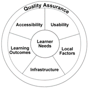 Diagram of concentric rings with Learner Needs at the centre, surrounded by 
 Accessibility, Usability, Learning Outcomes, Infrastructure and  Local Factors, 
 which is in turn encircled by Quality Assurance