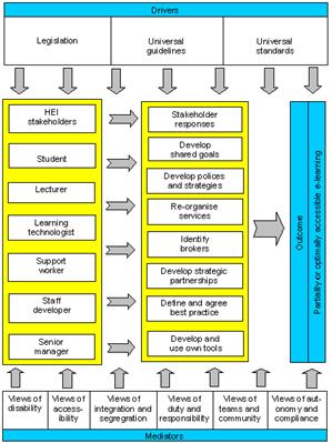 Diagram of Stakeholder model, showing the relationship between drivers for accessibility, 
   stakeholders and their actvities, and mediators, in the pursuit of optimal accessibility