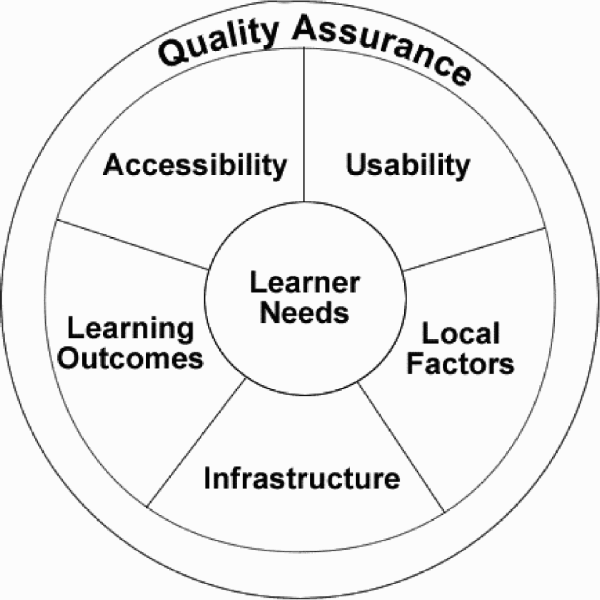 Figure 1: A holistic framework for e-learning accessibility