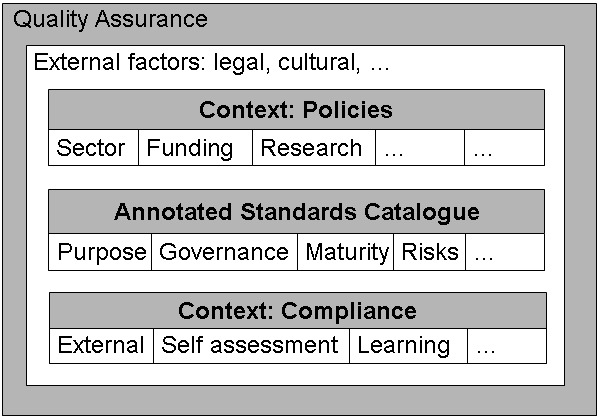 Figure 1: A layered approach to use of standards