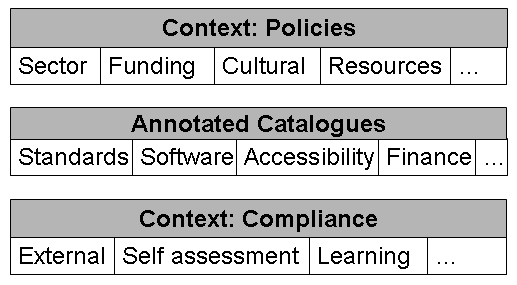 Figure 4: Enhanced contextual model