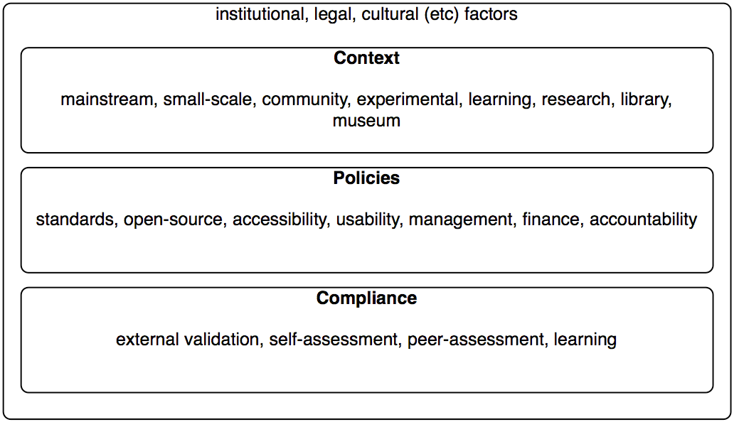 Figure 1: A Layered Approach to Use of Standards and Open Source
