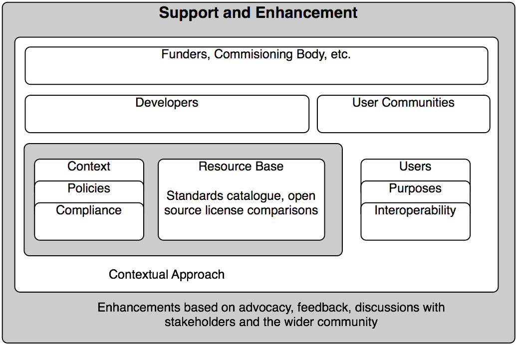 Figure 2: Support Model For Use of Standards