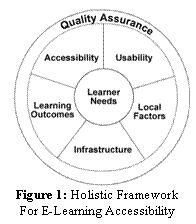 Figure 1: Holistic Framework For E-Learning Accessibility