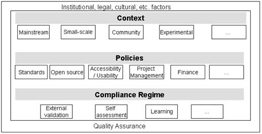 Figure 2: A layered approach to use of standards