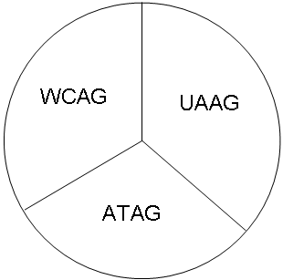 Figure 1: The WAI Approach to Accessibility