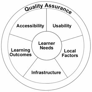 Figure 2: TechDis/UKOLN Approach For Holistic E-Learning Accessibility