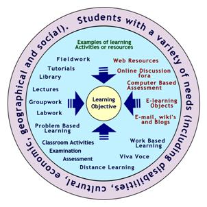 Figure 3: A Blended Approach To Learning