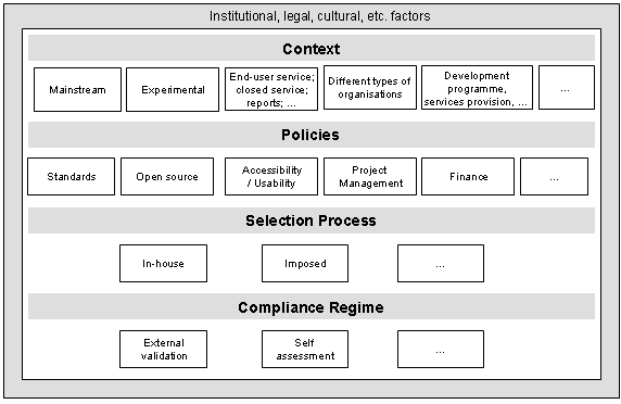 Figure 4: Wider Context For Selection Of Standards and Best Practice