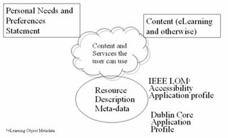 Figure 2: Diagram with content and services user can use as the central box, and three adjoining boxes "personal Needs and Preferences Statement", "Content (eLearning and otherwise), and Resource Description Meta-data - which may be IEEE LOM Accessibility Application profile or Dublin Core Application profile.