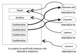 Figure 3: Diagram of AccessForAll Iinstance - a resource with a visual component, auditoy component and 4 hasAlternative components. These components are linked to one or more of 3 possible alternatives - alternative text, long description, captions; the resource itself is linked to an alternative resource.