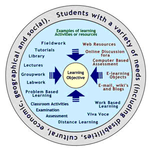 Diagram of Holistic Accessibility