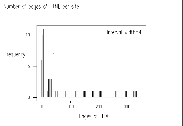 Size of Website (by number of HTML pages) Versus Frequency