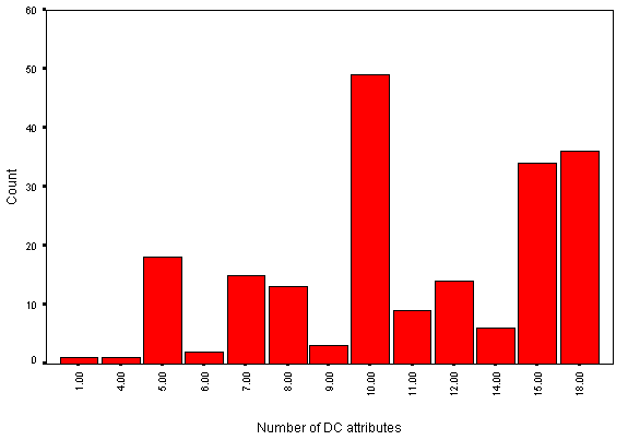 Chart of DC metadata elements