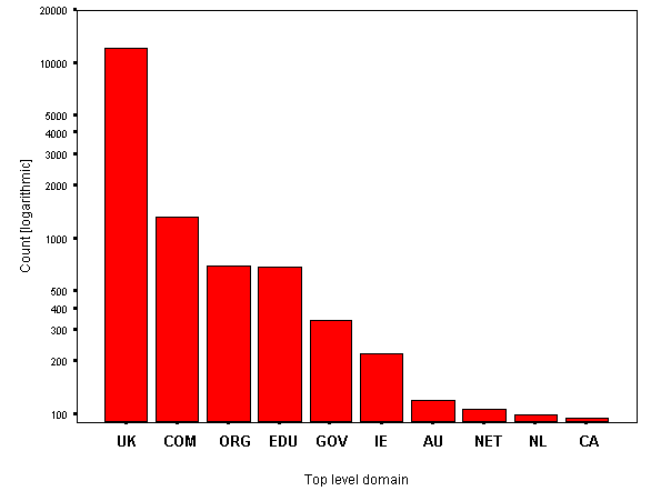 Top ten domains linked-to (overall)