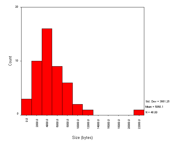 Size of entry point to site