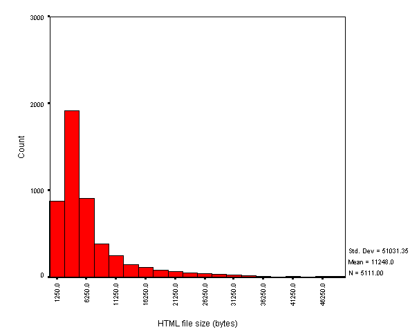 Frequency distribution of HTML filesizes