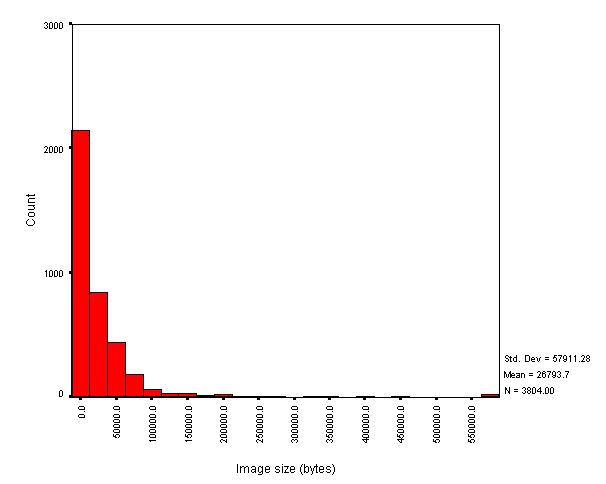 Frequency distribution of Image filesizes
