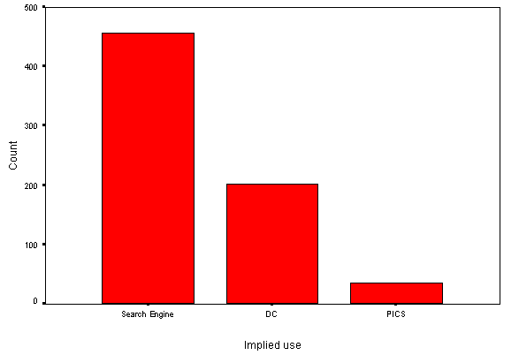 Chart of usage of the META element