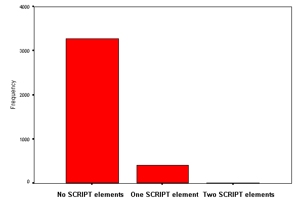 Chart of use of the SCRIPT element