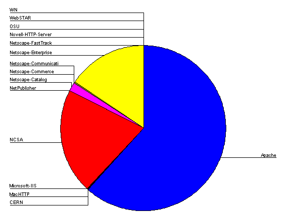 HTTPD server usage