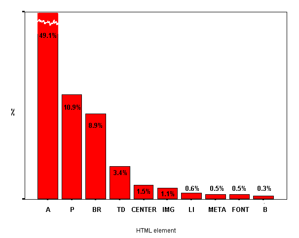 Top ten HTML elements